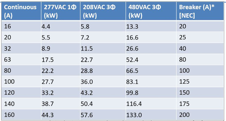 SAE J3068  22kW EV Charger 480V / 277V AC 32 Amp 3-Phase Wallbox